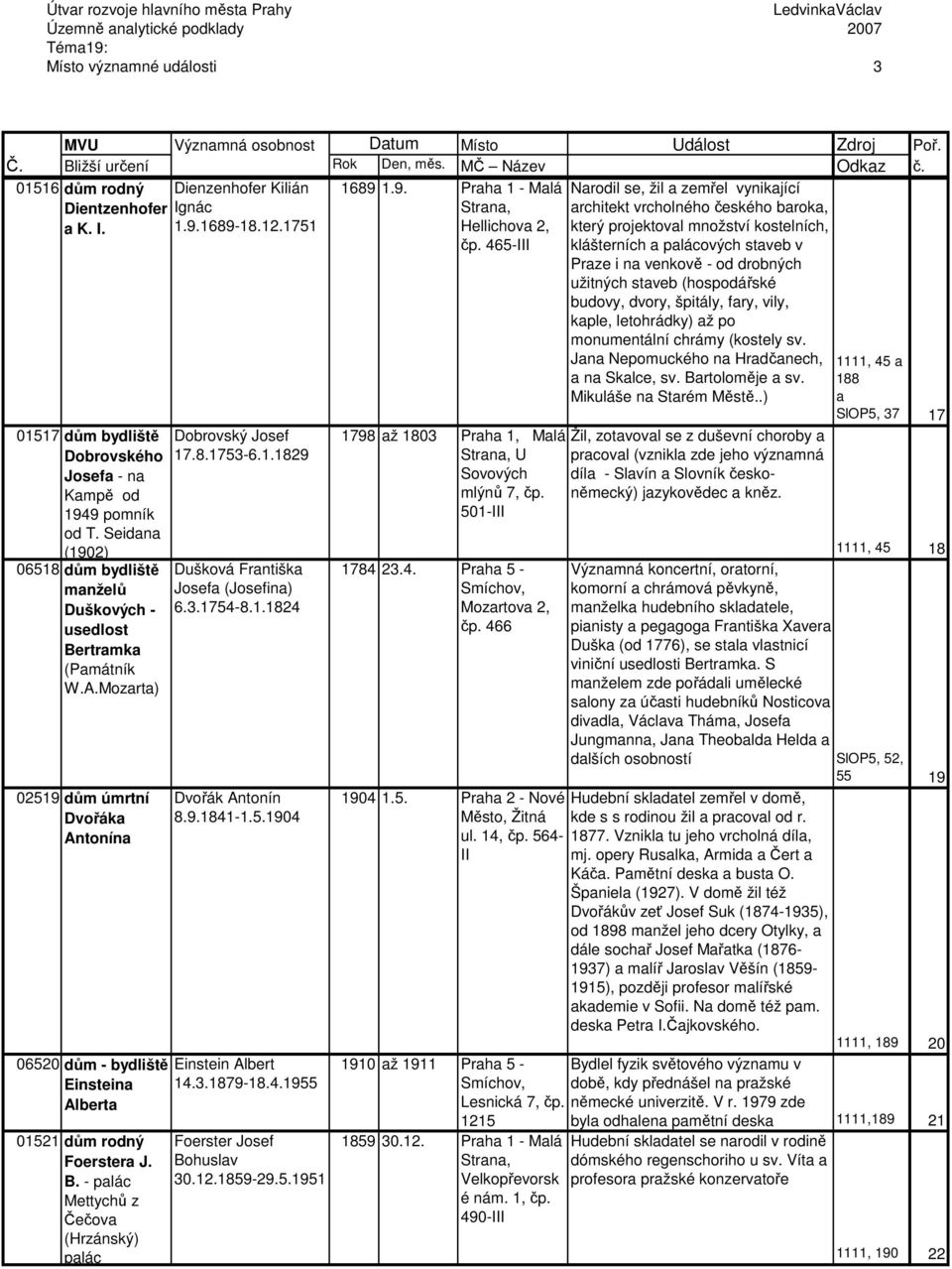 8.1753-6.1.1829 Dušková Františka Josefa (Josefina) 6.3.1754-8.1.1824 Dvořák Antonín 8.9.1841-1.5.1904 Einstein Albert 14.3.1879-18.4.1955 Foerster Josef Bohuslav 30.12.1859-29.5.1951 1689 1.9. Praha 1 - Malá Strana, Hellichova 2, čp.