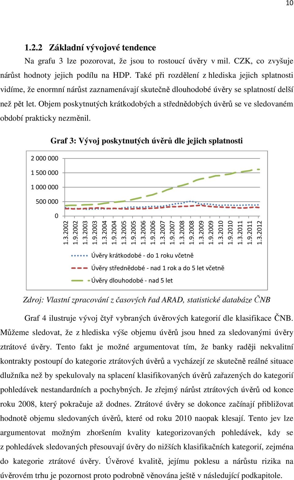 Objem poskytnutých krátkodobých a střednědobých úvěrů se ve sledovaném období prakticky nezměnil. Graf 3: Vývoj poskytnutých úvěrů dle jejich splatnosti 2000000 1500000 1000000 500000 0 1.3.2002 1.9.