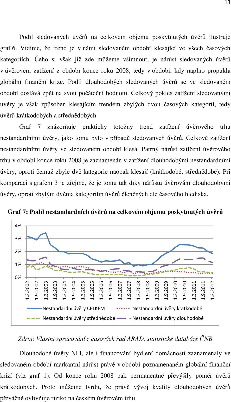 Podíl dlouhodobých sledovaných úvěrů se ve sledovaném období dostává zpět na svou počáteční hodnotu.