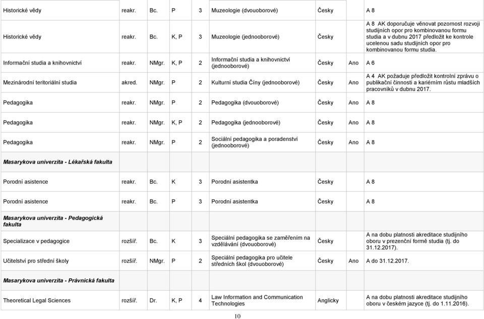 P 2 Kulturní studia Číny (jednooborové) Ano Pedagogika reakr. NMgr.