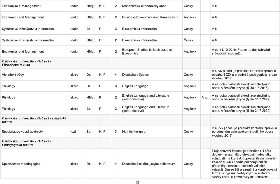 10.2019. Pouze na dostudování stávajících studentů. Ostravská univerzita v Ostravě - Filozofická fakulta Historické vědy akred. Dr.