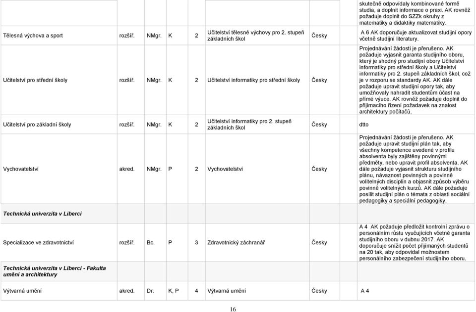 AK rovněž požaduje doplnit do SZZk okruhy z matematiky a didaktiky matematiky. A 6 AK doporučuje aktualizovat studijní opory včetně studijní literatury. Projednávání žádosti je přerušeno.