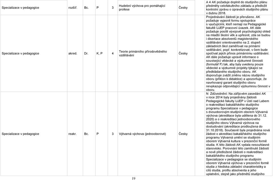 P 3 Výtvarná výchova (jednooborové) 19 A 4 AK požaduje doplnit do studijního plánu předměty celofakultního základu a předložit kontrolní zprávu o úpravách studijního plánu v dubnu 2016.