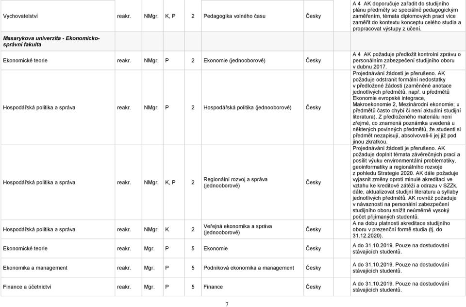 K, P 2 Hospodářská politika a správa reakr. NMgr. K 2 Regionální rozvoj a správa (jednooborové) Veřejná ekonomika a správa (jednooborové) Ekonomické teorie reakr. Mgr.