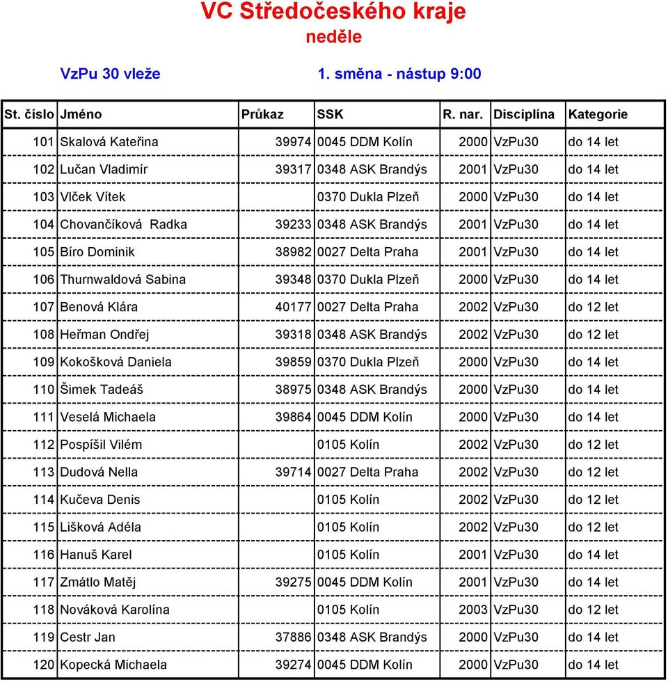 let 104 Chovančíková Radka 39233 0348 ASK Brandýs 2001 VzPu30 do 14 let 105 Bíro Dominik 38982 0027 Delta Praha 2001 VzPu30 do 14 let 106 Thurnwaldová Sabina 39348 0370 Dukla Plzeň 2000 VzPu30 do 14