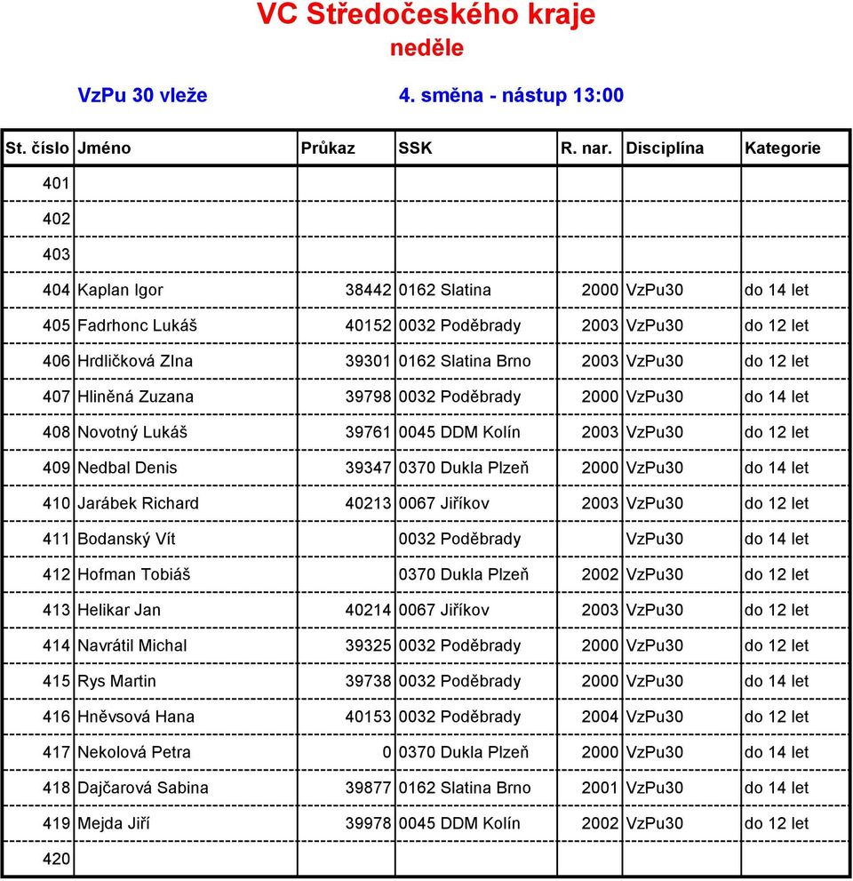 2003 VzPu30 do 12 let 407 Hliněná Zuzana 39798 0032 Poděbrady 2000 VzPu30 do 14 let 408 Novotný Lukáš 39761 0045 DDM Kolín 2003 VzPu30 do 12 let 409 Nedbal Denis 39347 0370 Dukla Plzeň 2000 VzPu30 do