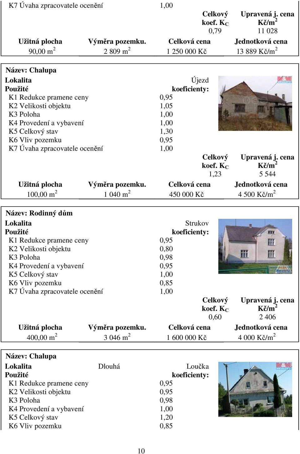 Provedení a vybavení 1,00 K5 Celkový stav 1,30 K6 Vliv pozemku 0,95 K7 Úvaha zpracovatele ocenění 1,00 Celkový koef. K C 1,23 Upravená j. cena Kč/m 2 5 544 Užitná plocha Výměra pozemku.