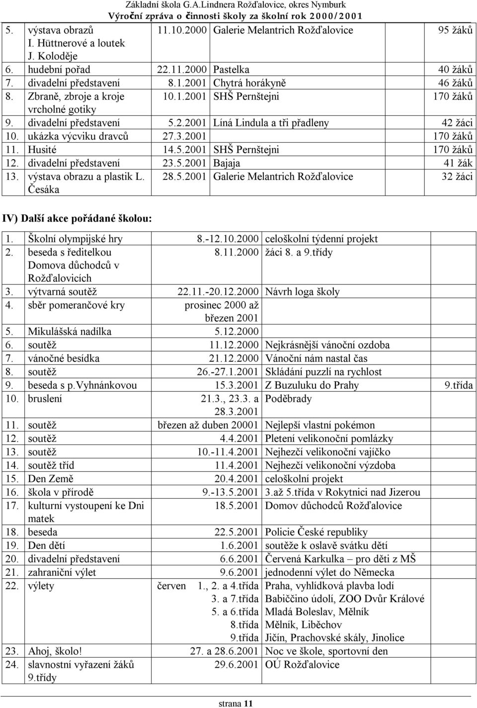 Husité 14.5.2001 SHŠ Pernštejni 170 žáků 12. divadelní představení 23.5.2001 Bajaja 41 žák 13. výstava obrazu a plastik L. 28.5.2001 Galerie Melantrich Rožďalovice 32 žáci Česáka IV) Další akce pořádané školou: 1.