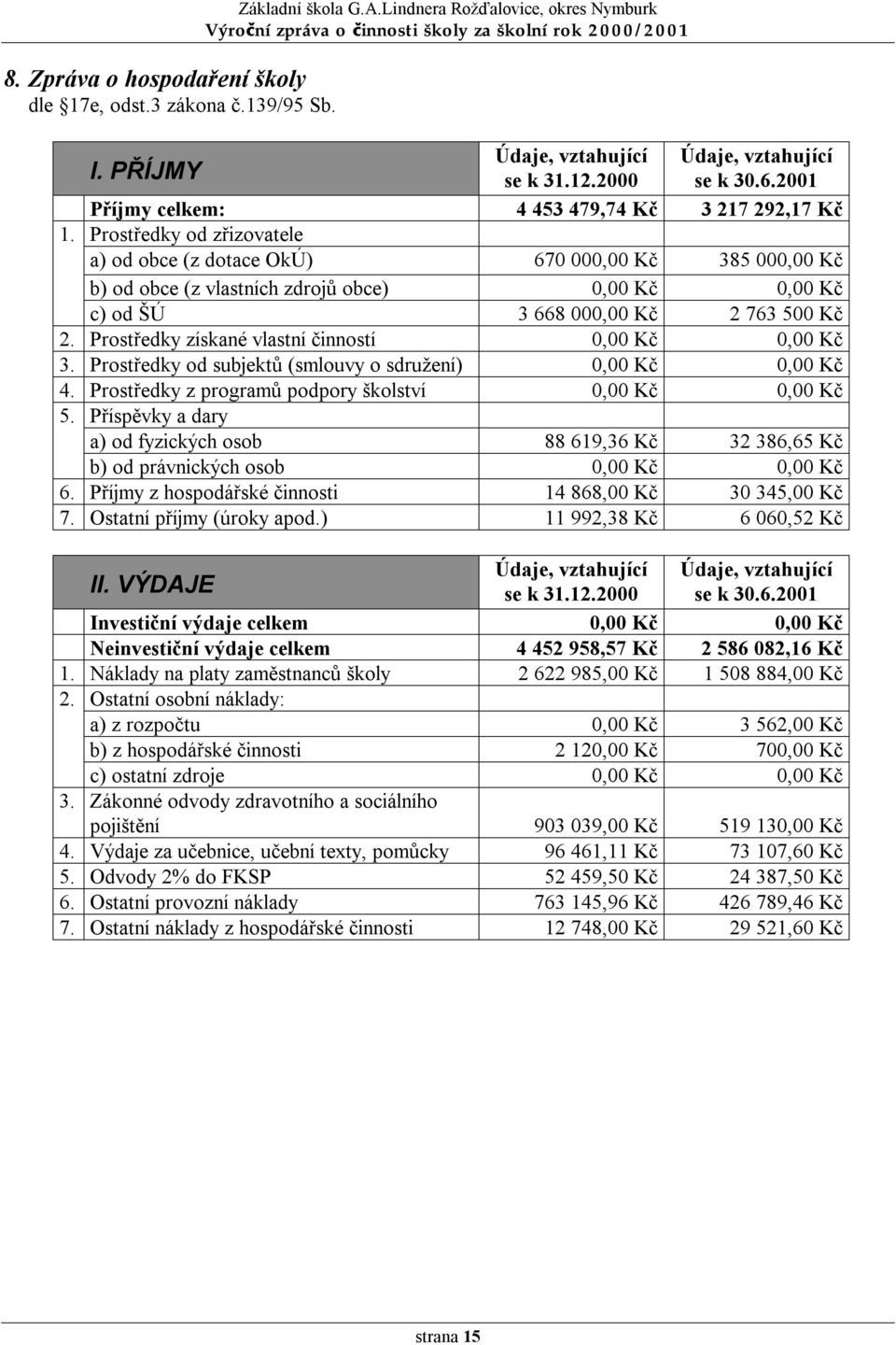 Prostředky od zřizovatele a) od obce (z dotace OkÚ) 670 000,00 Kč 385 000,00 Kč b) od obce (z vlastních zdrojů obce) 0,00 Kč 0,00 Kč c) od ŠÚ 3 668 000,00 Kč 2 763 500 Kč 2.