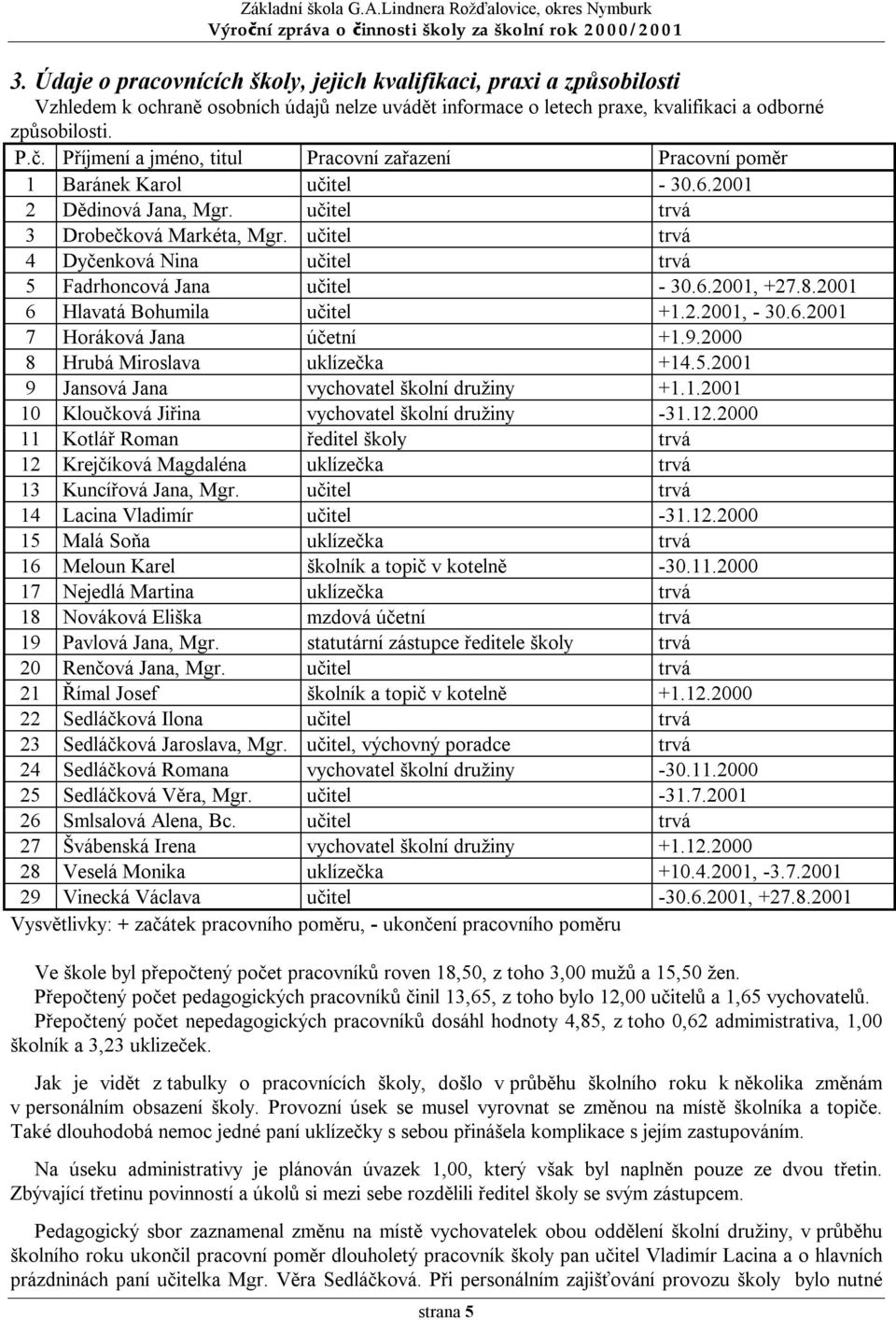 učitel trvá 4 Dyčenková Nina učitel trvá 5 Fadrhoncová Jana učitel - 30.6.2001, +27.8.2001 6 Hlavatá Bohumila učitel +1.2.2001, - 30.6.2001 7 Horáková Jana účetní +1.9.