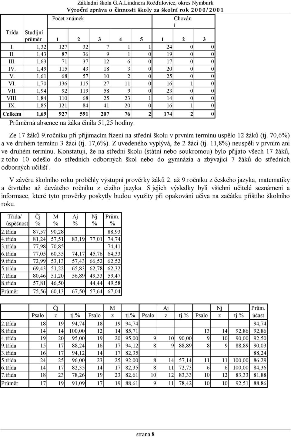 1,85 121 84 41 20 0 16 1 0 Celkem 1,69 927 591 207 76 2 174 2 0 Průměrná absence na žáka činila 51,25 hodiny. Ze 17 žáků 9.