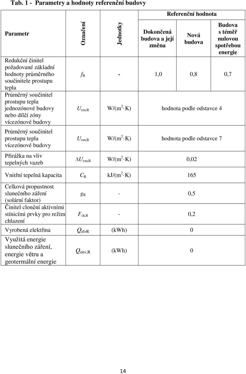 Budova s téměř nulovou spotřebou energie f R - 1,0 0,8 0,7 U em,r W/(m 2 K) hodnota podle odstavce 4 U em,r W/(m 2 K) hodnota podle odstavce 7 U em,r W/(m 2 K) 0,02 Vnitřní tepelná kapacita C R kj/(m