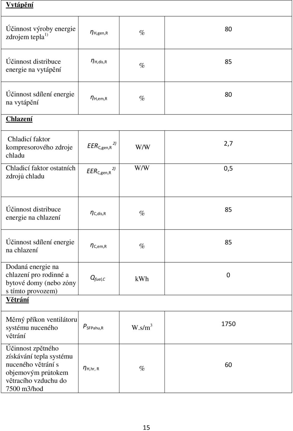 % 85 Účinnost sdílení energie na chlazení η C,em,R % 85 Dodaná energie na chlazení pro rodinné a bytové domy (nebo zόny s tímto provozem) Větrání Q fuel,c kwh 0 Měrný příkon