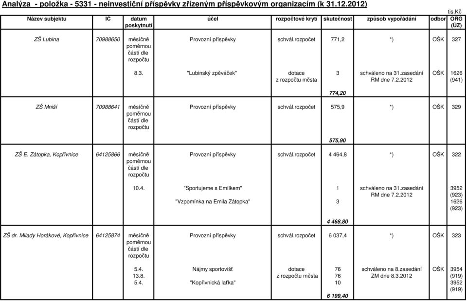 7 8.3. "Lubinský zpěváček" dotace 3 schváleno na 31.zasedání OŠK 1626 z města RM dne 7.2.2012 (941) ZŠ Mniší 70988641 měsíčně Provozní příspěvky schvál.rozpočet 575,9 *) OŠK 329 ZŠ E.