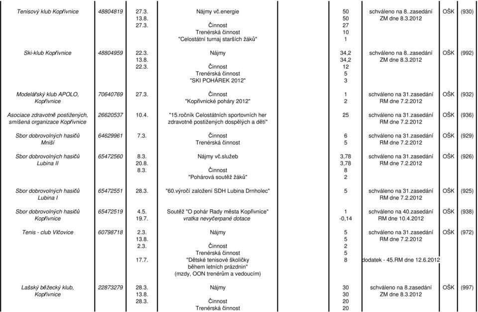 zasedání OŠK (932) Kopřivnice "Kopřivnické poháry 2012" 2 RM dne 7.2.2012 Asociace zdravotně postižených, 26620537 10.4. "15.ročník Celostátních sportovních her 25 schváleno na 31.