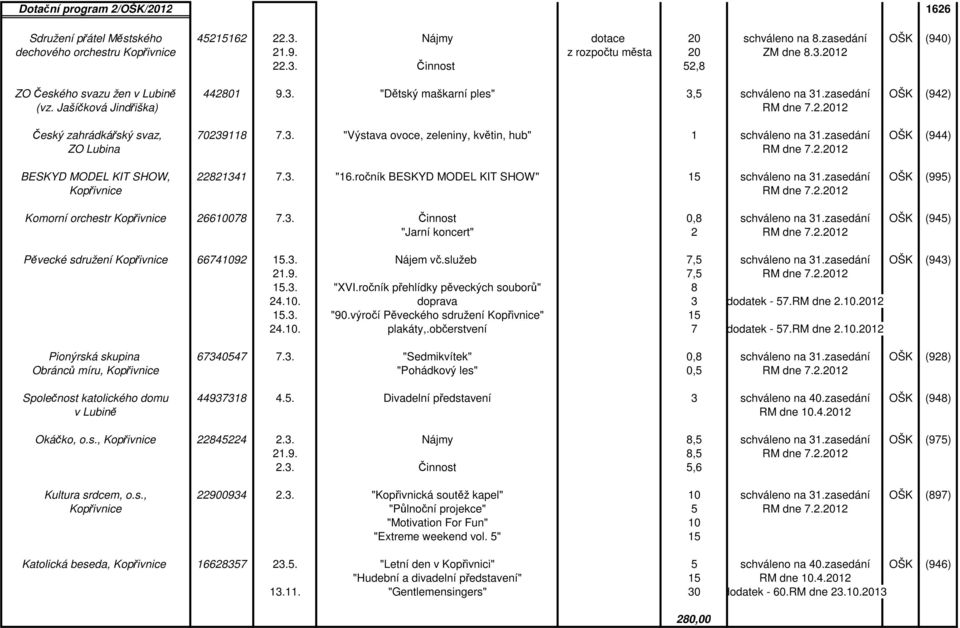 zasedání OŠK (944) ZO Lubina RM dne 7.2.2012 BESKYD MODEL KIT SHOW, 22821341 7.3. "16.ročník BESKYD MODEL KIT SHOW" 15 schváleno na 31.zasedání OŠK (995) Kopřivnice RM dne 7.2.2012 Komorní orchestr Kopřivnice 26610078 7.
