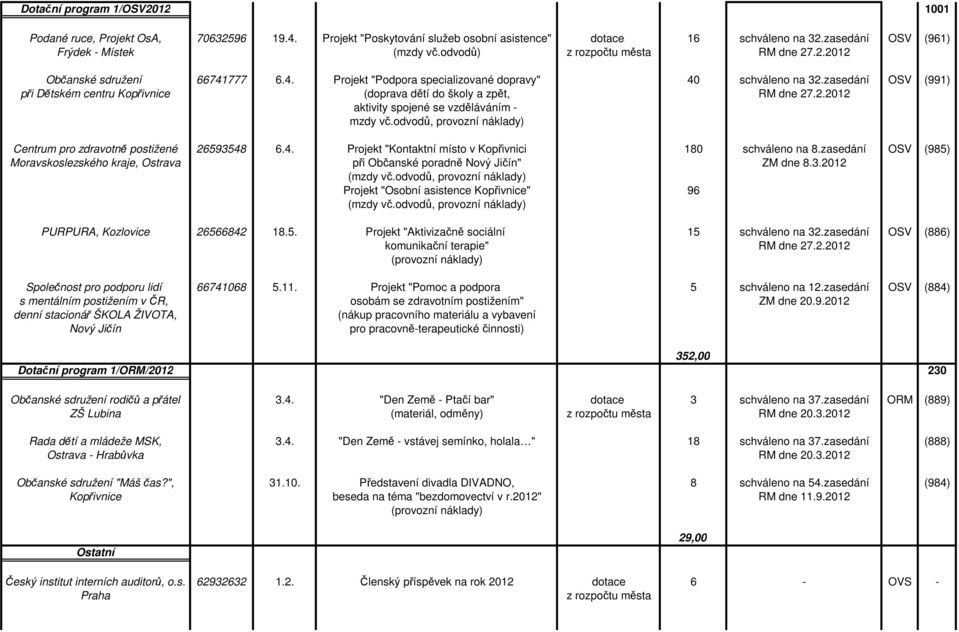 zasedání OSV (991) při Dětském centru Kopřivnice (doprava dětí do školy a zpět, RM dne 27.2.2012 aktivity spojené se vzděláváním - mzdy vč.
