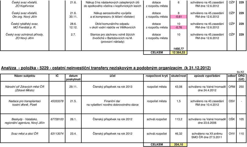 zasedání OŽP 229 MO Frenštát p. R. 12.12. v okolí vodní nádrže ve Větřkovicích z města -0,76 RM dne 12.6.2012 Český svaz ochránců přírody, 2.7. Stanice pro záchranu volně žijících dotace 10 schváleno na 45.