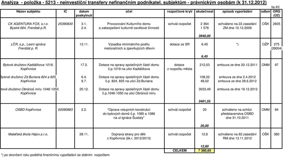 zasedání OŠK 2605 Bystré 664, Frenštát p.r. 2.4. a zabezpečení kulturně osvětové činnosti 1 576 ZM dne 10.12.2009 LČR, s.p., Lesní správa 13.11.