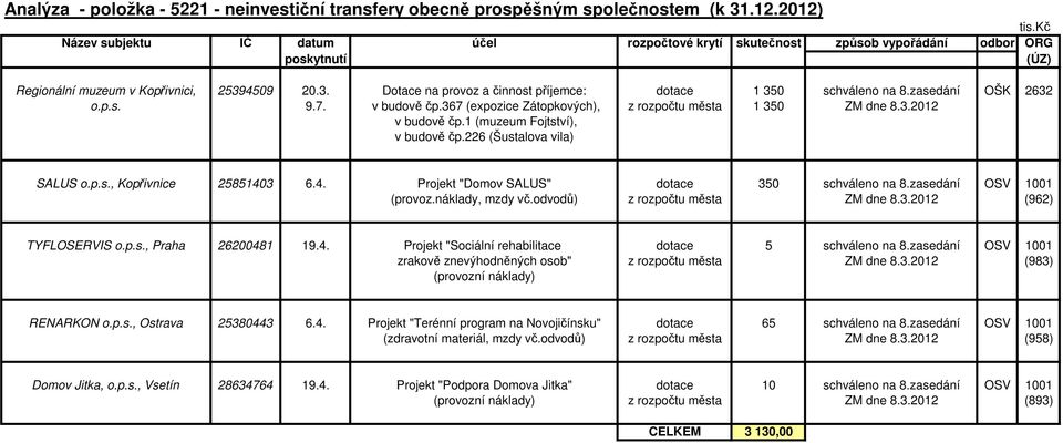 zasedání OŠK 2632 o.p.s. 9.7. v budově čp.367 (expozice Zátopkových), z města 1 350 ZM dne 8.3.2012 v budově čp.1 (muzeum Fojtství), v budově čp.226 (Šustalova vila) SALUS o.p.s., Kopřivnice 25851403 6.