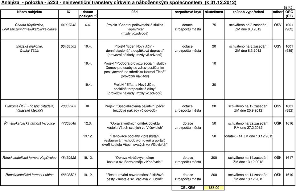 zasedání OSV 1001 účel.zařízení římskokatolické církve Kopřivnice" z města ZM dne 8.3.2012 (963) (mzdy vč.odvodů) Slezská diakonie, 65468562 19.4. Projekt "Eden Nový Jičín - dotace 20 schváleno na 8.