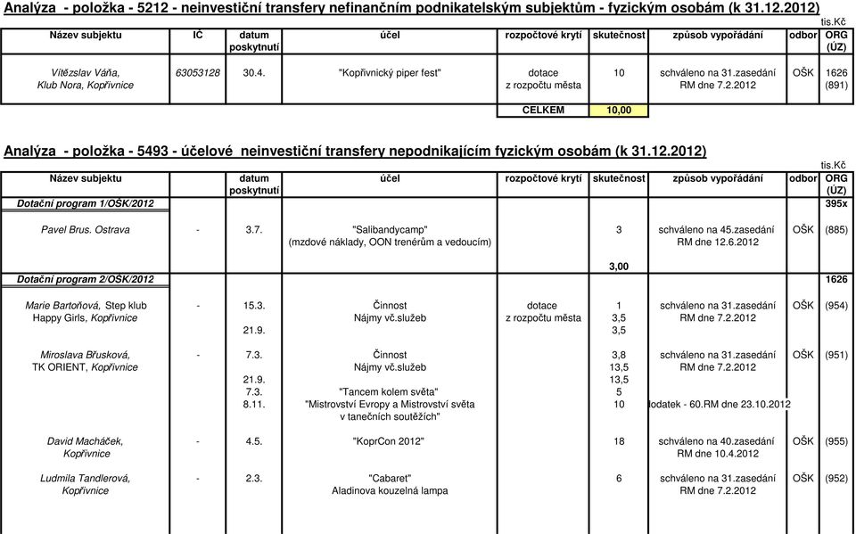 12.2012) Název subjektu datum účel rozpočtové krytí skutečnost způsob vypořádání odbor ORG Dotační program 1/OŠK/2012 395x Pavel Brus. Ostrava - 3.7. "Salibandycamp" 3 schváleno na 45.