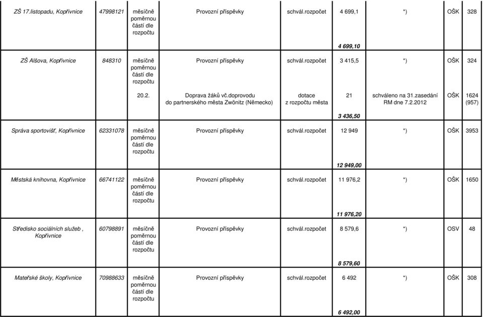 rozpočet 12 949 *) OŠK 3953 3 436,50 12 949,00 Městská knihovna, Kopřivnice 66741122 měsíčně Provozní příspěvky schvál.