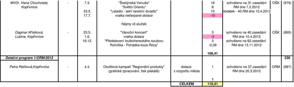 zasedání OŠK (890) Lubina, Kopřivnice 1.6. vratka dotace -3 RM dne 10.4.2012 19.12. "Představení loutkohereckého souboru 3 schváleno na 62.