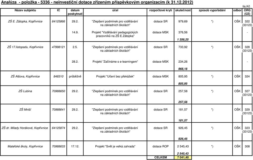 Zátopka" 1 356,25 ZŠ 17.listopadu, Kopřivnice 47998121 2.5. "Zlepšení podmínek pro vzdělávání dotace SR 733,92 *) OŠK 328 na základních školách" (33123) 28.2. Projekt "Začínáme s e-learningem" dotace MSK 234,26 - ZŠ Alšova, Kopřivnice 848310 průběžně Projekt "Učení bez překážek" dotace MSK 805,95 *) OŠK 324 ZŠ Lubina 70988650 29.