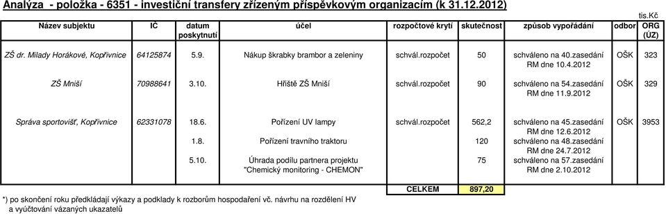 rozpočet 90 schváleno na 54.zasedání OŠK 329 RM dne 11.9.2012 Správa sportovišť, Kopřivnice 62331078 18.6. Pořízení UV lampy schvál.rozpočet 562,2 schváleno na 45.zasedání OŠK 3953 RM dne 12.6.2012 1.