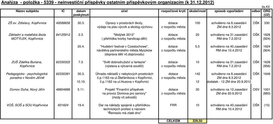 3. "Motýlek 2012" dotace 20 schváleno na 31.zasedání OŠK 1626 MOTÝLEK, Kopřivnice ( přehlídka tvorby handicap.dětí) z města RM dne 7.2.2012 (924)