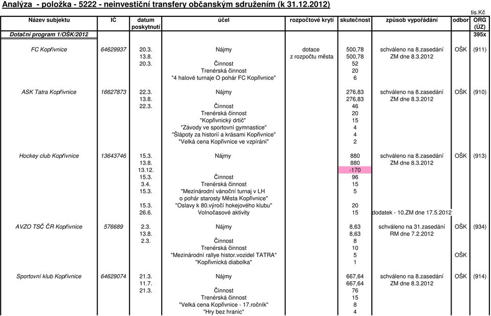zasedání OŠK (911) 13.8. z města 500,78 ZM dne 8.3.2012 20.3. Činnost 52 Trenérská činnost 20 "4 halové turnaje O pohár FC Kopřivnice" 6 ASK Tatra Kopřivnice 16627873 22.3. Nájmy 276,83 schváleno na 8.