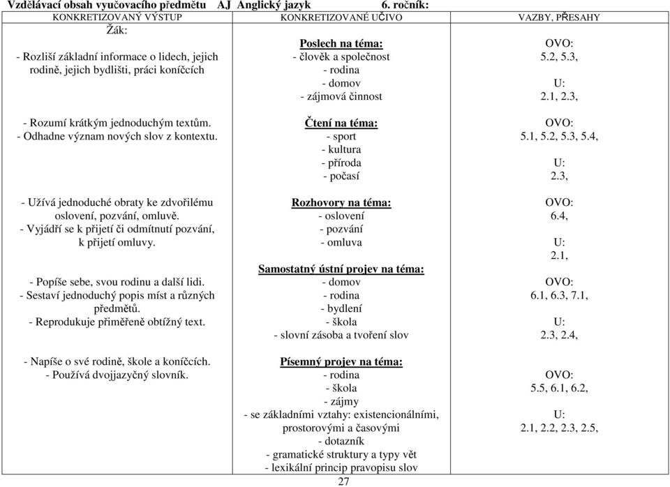 rodina - domov - zájmová činnost 5.2, 5.3, 2.1, 2.3, - Rozumí krátkým jednoduchým textům. - Odhadne význam nových slov z kontextu. - Užívá jednoduché obraty ke zdvořilému oslovení, pozvání, omluvě.