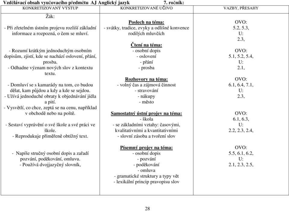 - Rozumí krátkým jednoduchým osobním dopisům, zjistí, kde se nachází oslovení, přání, prosba. - Odhadne význam nových slov z kontextu textu.