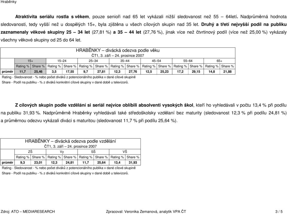 Druhý a třetí nejvyšší podíl na publiku zaznamenaly věkové skupiny 25 34 let (27,81 ) a 35 44 let (27,76 ), jinak více než čtvrtinový podíl (více než 25,00 ) vykázaly všechny věkové skupiny od 25 do