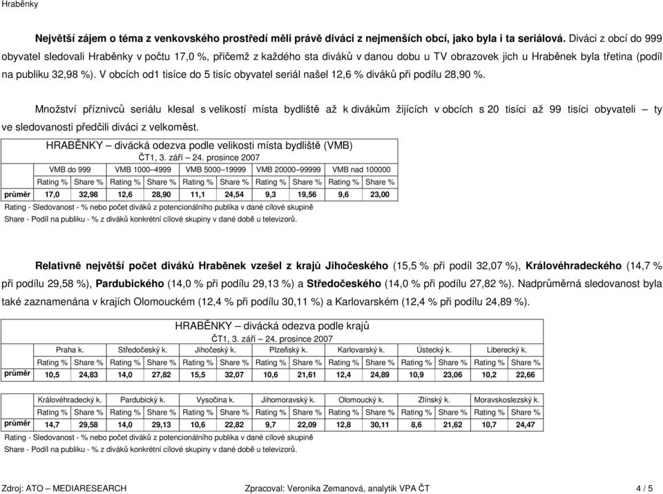 V obcích od1 tisíce do 5 tisíc obyvatel seriál našel 12,6 diváků při podílu 28,90.