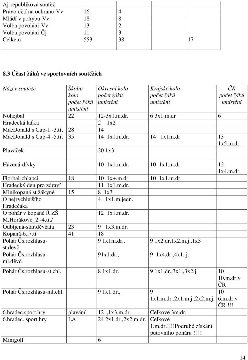 -3.tř. 28 4 MacDonald s Cup-4.-5.tř. 35 4 x.m.dr. 4 xm.dr 3 Plaváček 20 x3 ČR počet žáků umístění x5.m.dr. Házená-dívky 0 x.m.dr. 0 x.m.dr. 2 x4.m.dr. Florbal-chlapci 8 0 x+.m.dr 0 x.m.dr. Hradecký den pro zdraví x.
