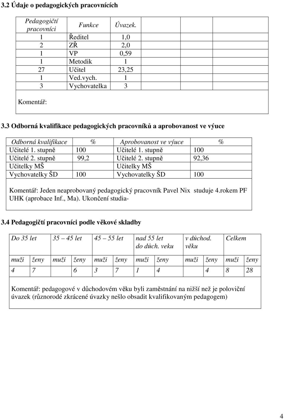 stupně 92,36 Učitelky MŠ Učitelky MŠ Vychovatelky ŠD 00 Vychovatelky ŠD 00 Komentář: Jeden neaprobovaný pedagogický pracovník Pavel Nix studuje 4.rokem PF UHK (aprobace Inf., Ma). Ukončení studia- 3.
