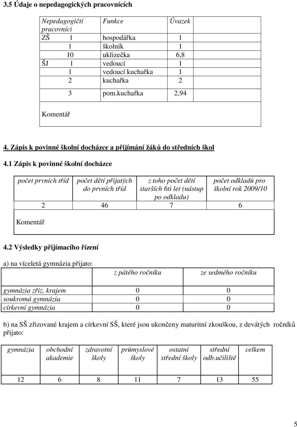 Zápis k povinné školní docházce počet prvních tříd Komentář počet dětí přijatých do prvních tříd z toho počet dětí starších 6ti let (nástup po odkladu) počet odkladů pro školní rok 2009/0 2 46 7 6 4.
