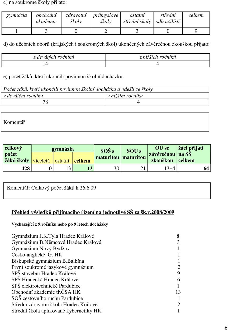 školní docházku: Počet žáků, kteří ukončili povinnou školní docházku a odešli ze školy v devátém ročníku v nižším ročníku 78 4 Komentář celkový gymnázia počet žáků školy víceletá ostatní celkem SOŠ s