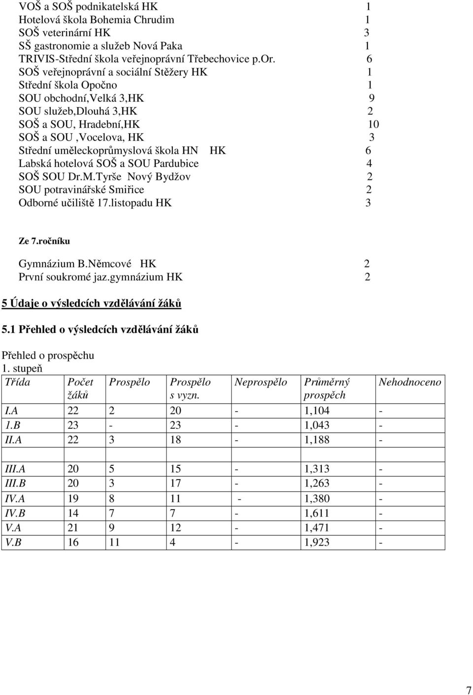 HK 6 Labská hotelová SOŠ a SOU Pardubice 4 SOŠ SOU Dr.M.Tyrše Nový Bydžov 2 SOU potravinářské Smiřice 2 Odborné učiliště 7.listopadu HK 3 Ze 7.ročníku Gymnázium B.Němcové HK 2 První soukromé jaz.