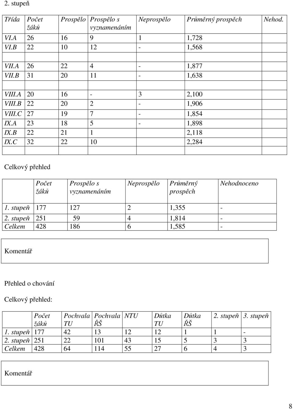 Celkový přehled Počet žáků Prospělo s vyznamenáním Neprospělo Průměrný prospěch Nehodnoceno. stupeň 77 27 2,355-2.