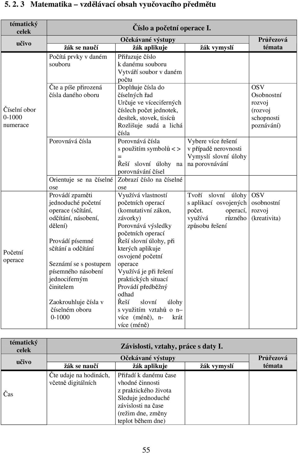 Orientuje se n číselné ose Provádí zpměti jednoduché početní operce (sčítání, odčítání, násobení, dělení) Provádí písemné sčítání odčítání Seznámí se s postupem písemného násobení jednociferným