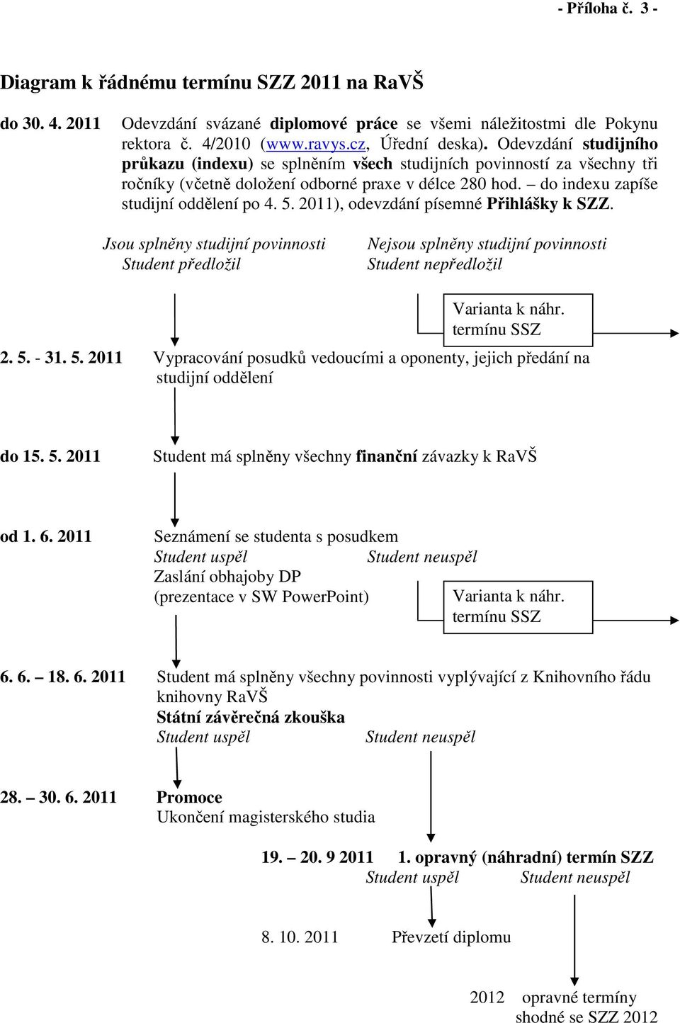 2011), odevzdání písemné Přihlášky k SZZ. Jsou splněny studijní povinnosti Student předložil Nejsou splněny studijní povinnosti Student nepředložil Varianta k náhr. termínu SSZ 2. 5.