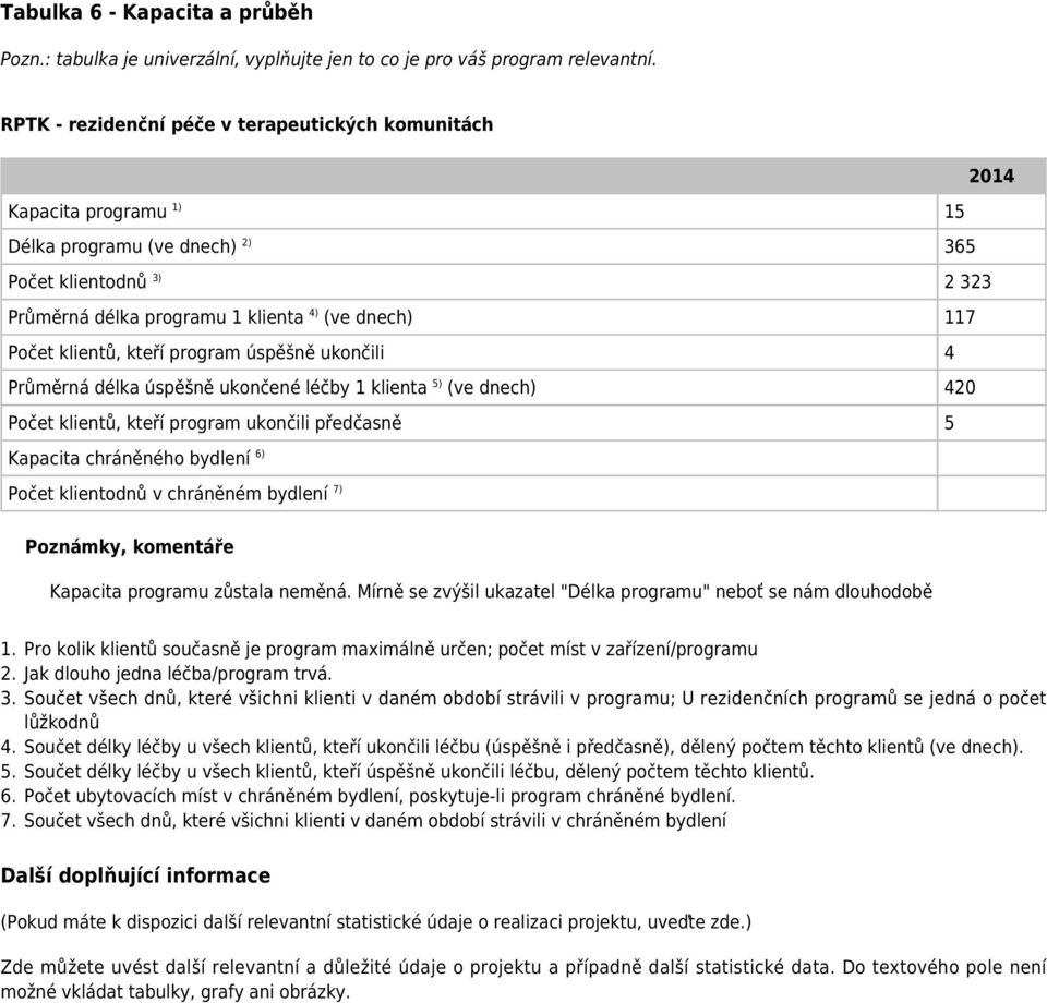 klientů, kteří program úspěšně ukončili 4 Průměrná délka úspěšně ukončené léčby 1 klienta 5) (ve dnech) 420 Počet klientů, kteří program ukončili předčasně 5 Kapacita chráněného bydlení 6) Počet