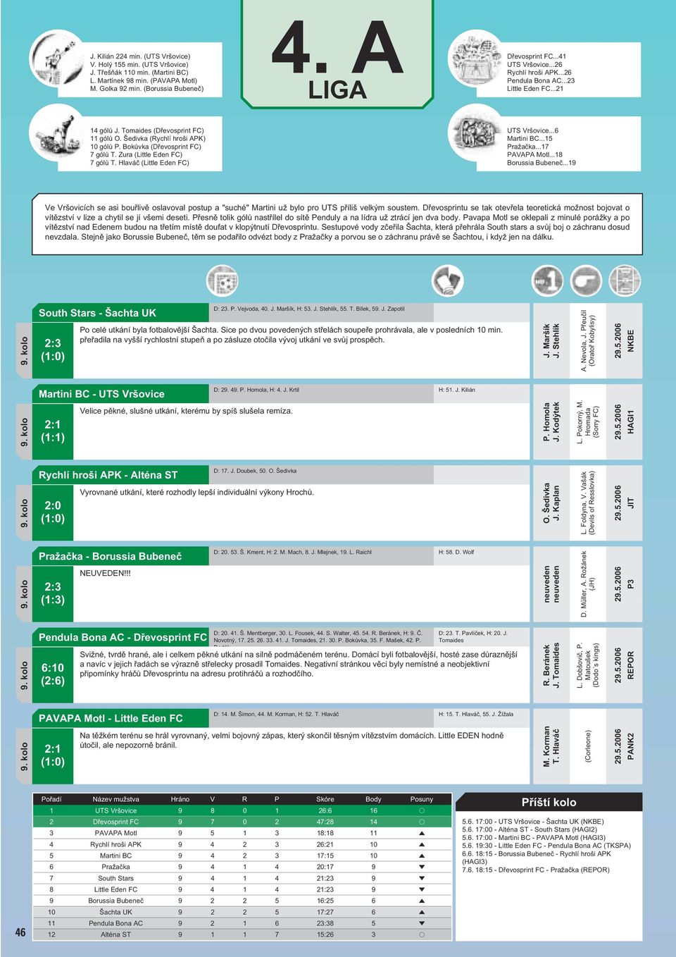 Bokůvka (Dřevosprint FC) 7 gólů T. Zura (Little Eden FC) 7 gólů T. Hlaváč (Little Eden FC) UTS Vršovice...6 Martini BC...15 Pražačka...17 PAVAPA Motl...18 Borussia Bubeneč.