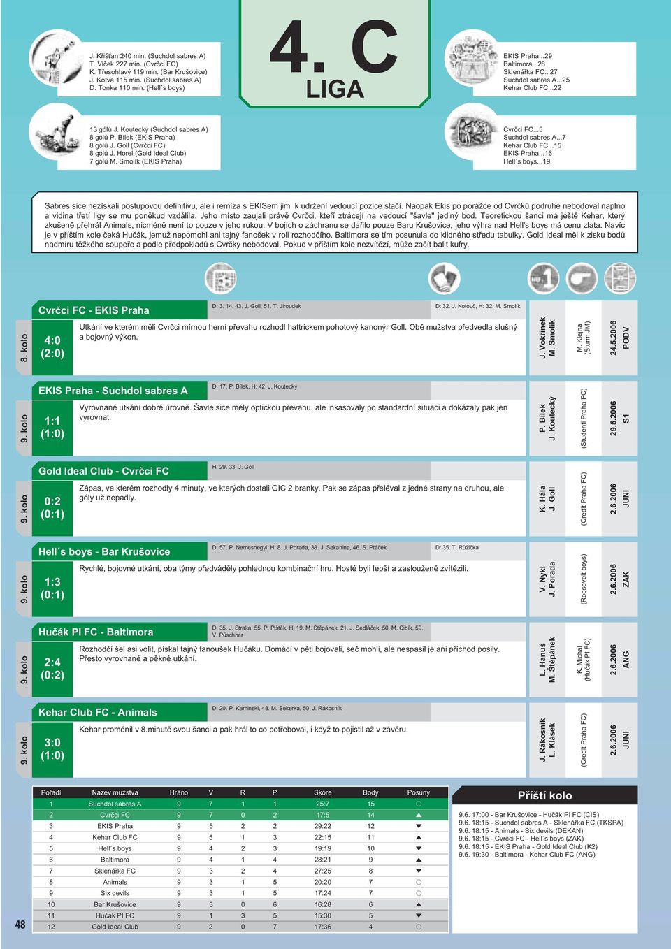 Horel (Gold Ideal Club) 7 gólů M. Smolík (EKIS Praha) Cvrčci FC...5 Suchdol sabres A...7 Kehar Club FC...15 EKIS Praha...16 Hell s boys.