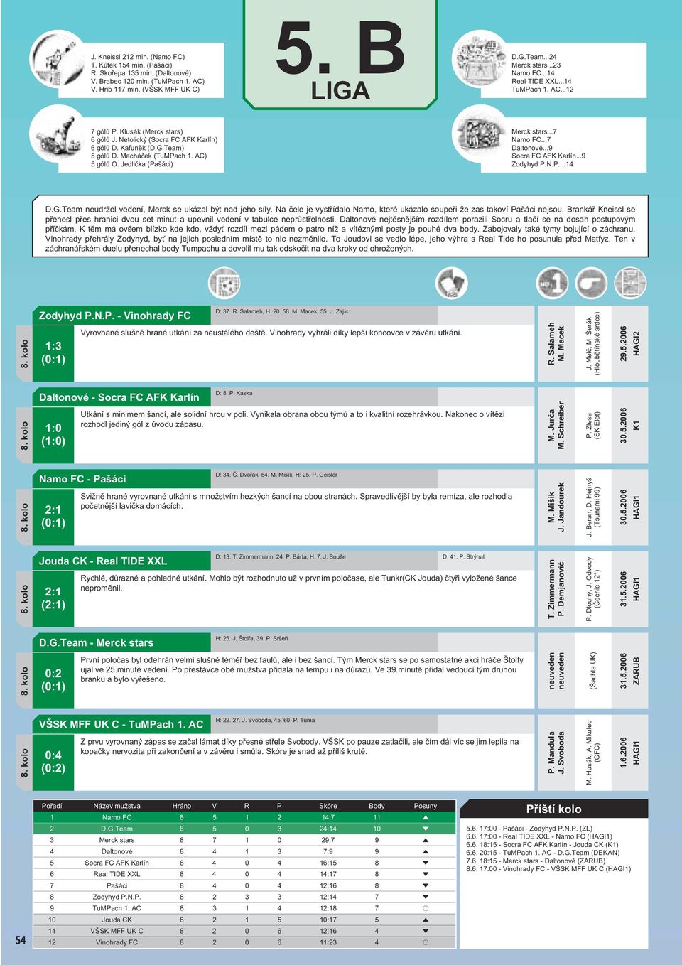 Jedlička (Pašáci) Merck stars...7 Namo FC...7 Daltonové...9 Socra FC AFK Karlín...9 Zodyhyd P.N.P...14 D.G.Team neudržel vedení, Merck se ukázal být nad jeho síly.