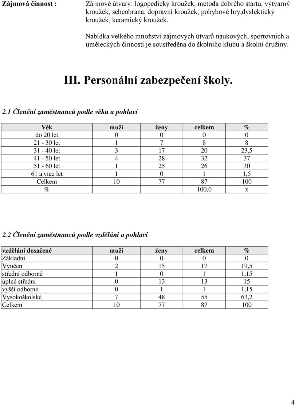 1 Členění zaměstnanců podle věku a pohlaví Věk muži ženy celkem % do 20 let 0 0 0 0 21-30 let 1 7 8 8 31-40 let 3 17 20 23,5 41-50 let 4 28 32 37 51-60 let 1 25 26 30 61 a více let 1 0 1 1,5 Celkem