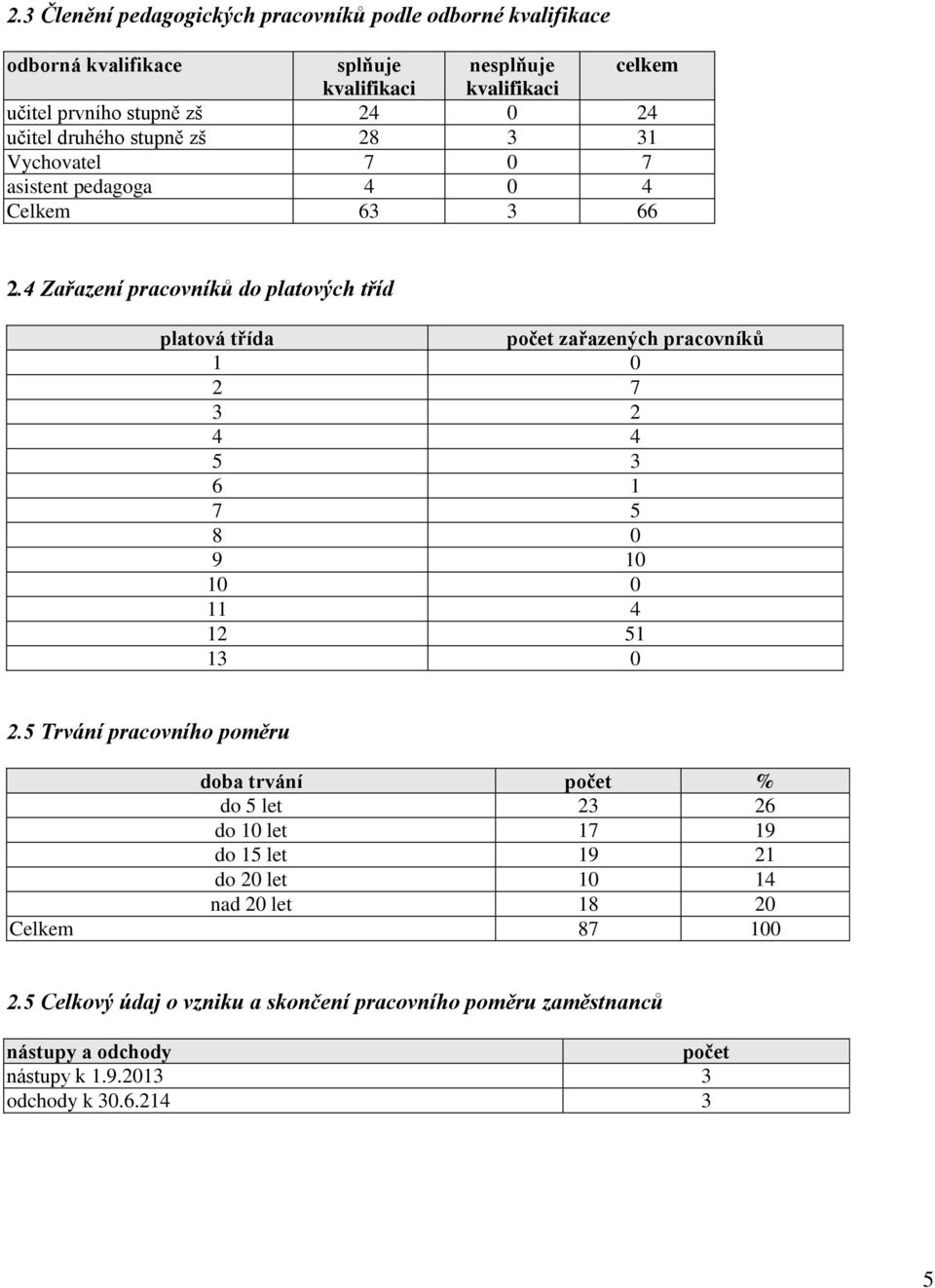 4 Zařazení pracovníků do platových tříd platová třída počet zařazených pracovníků 1 0 2 7 3 2 4 4 5 3 6 1 7 5 8 0 9 10 10 0 11 4 12 51 13 0 2.